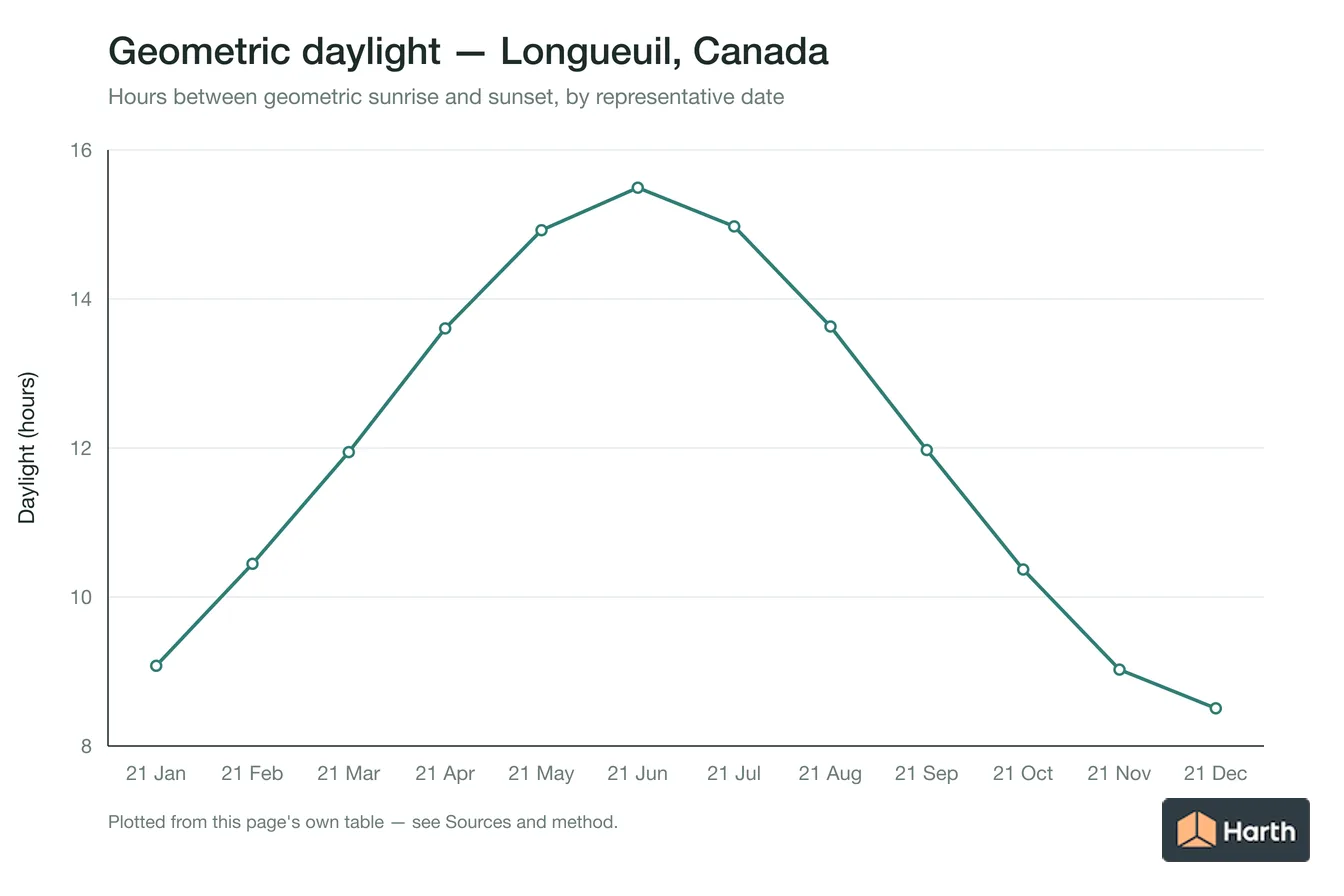 Geometric daylight hours by month for Longueuil, Canada