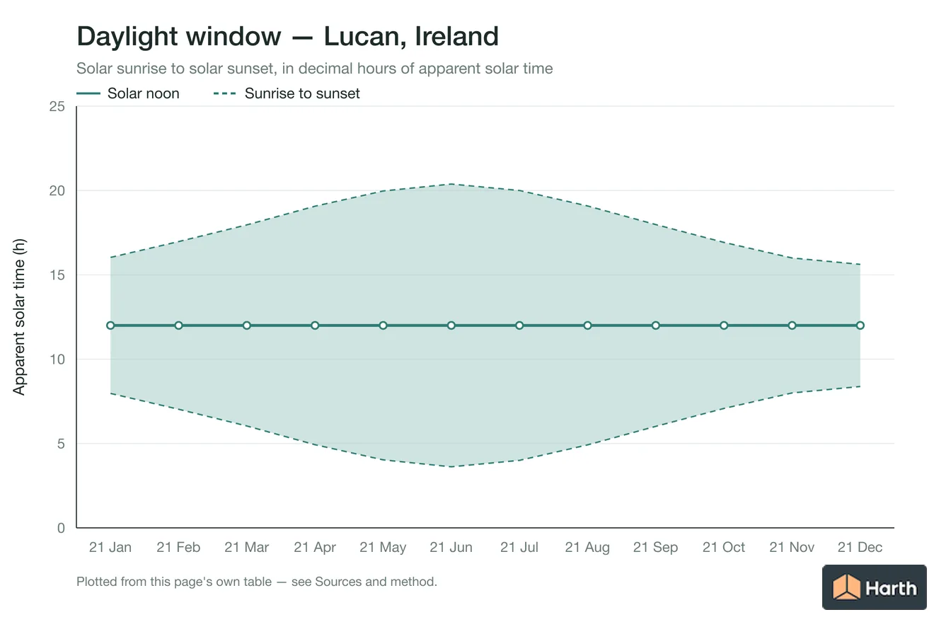 Sunrise-to-sunset daylight window by month for Lucan, Ireland