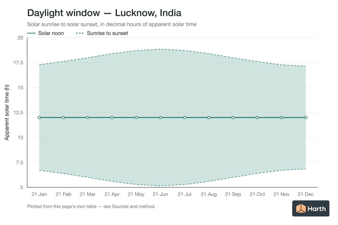 Sunrise-to-sunset daylight window by month for Lucknow, India