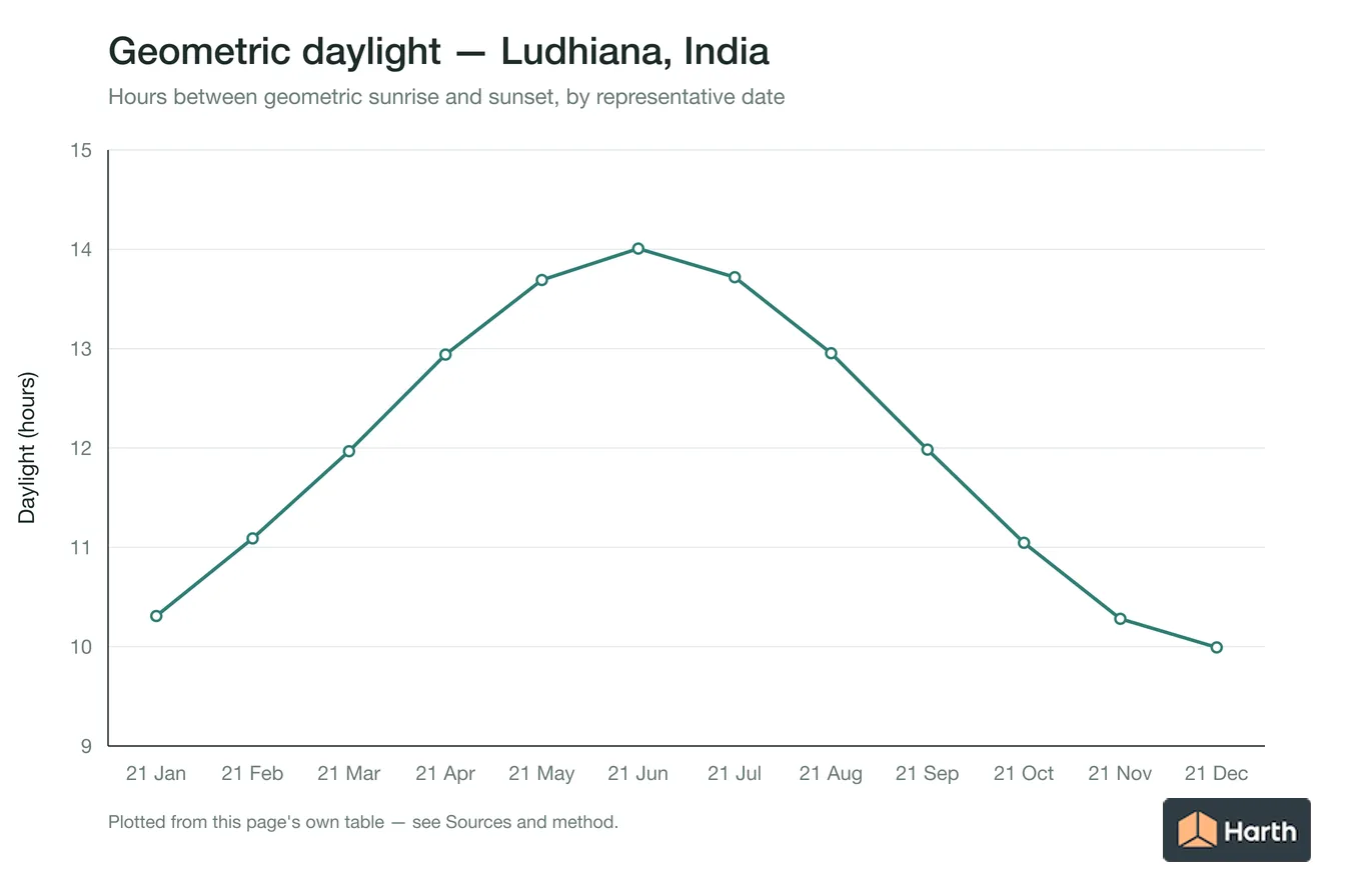 Geometric daylight hours by month for Ludhiana, India