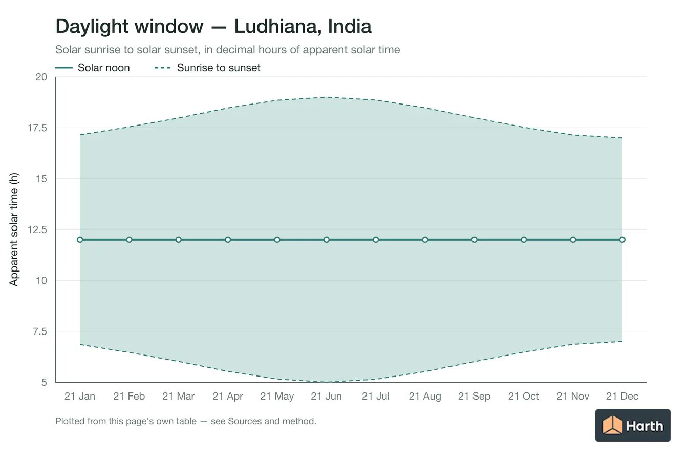 Sunrise-to-sunset daylight window by month for Ludhiana, India