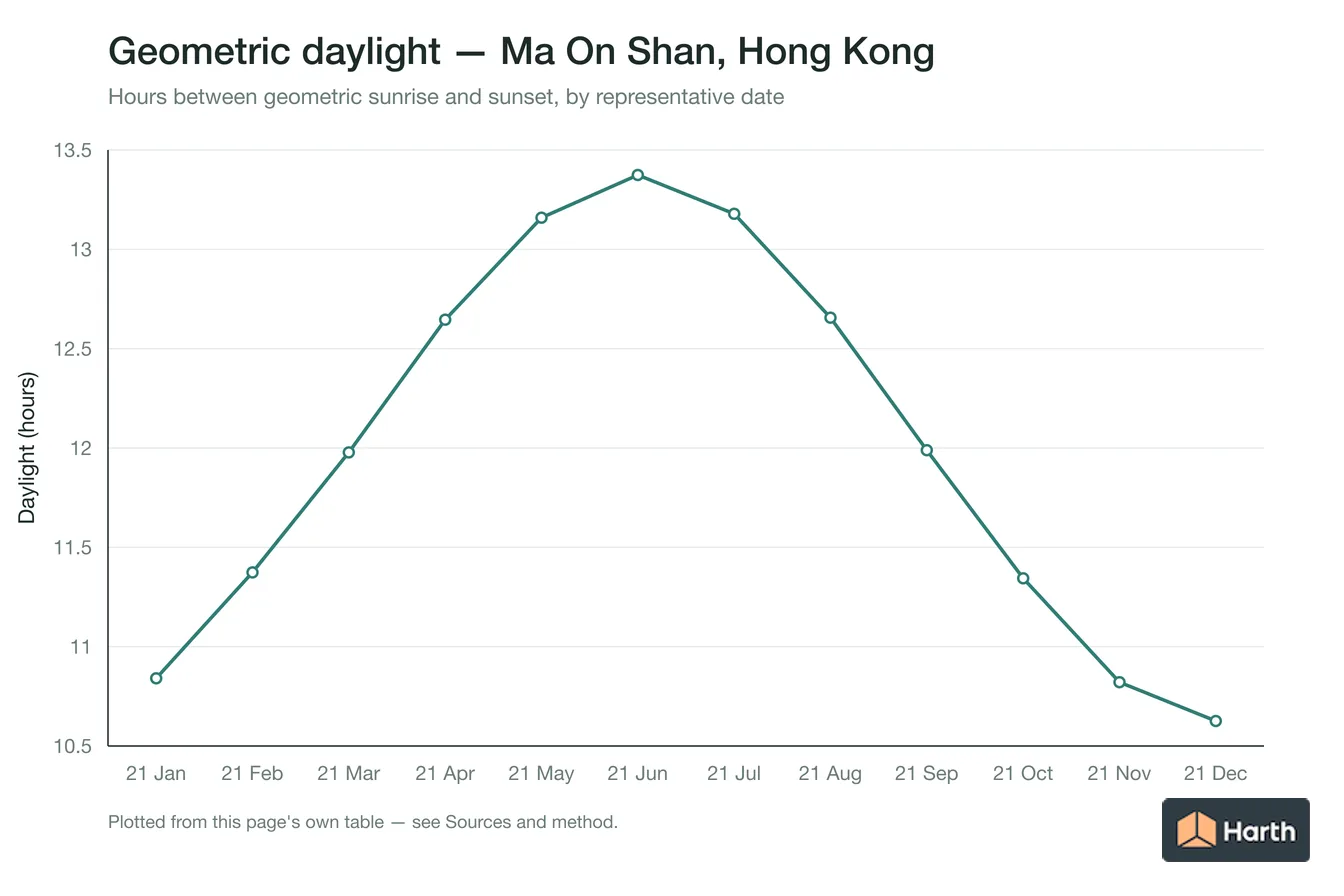 Geometric daylight hours by month for Ma On Shan, Hong Kong