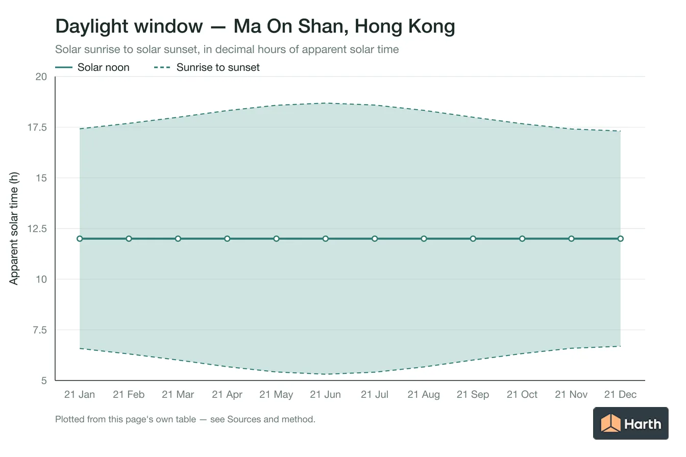 Sunrise-to-sunset daylight window by month for Ma On Shan, Hong Kong