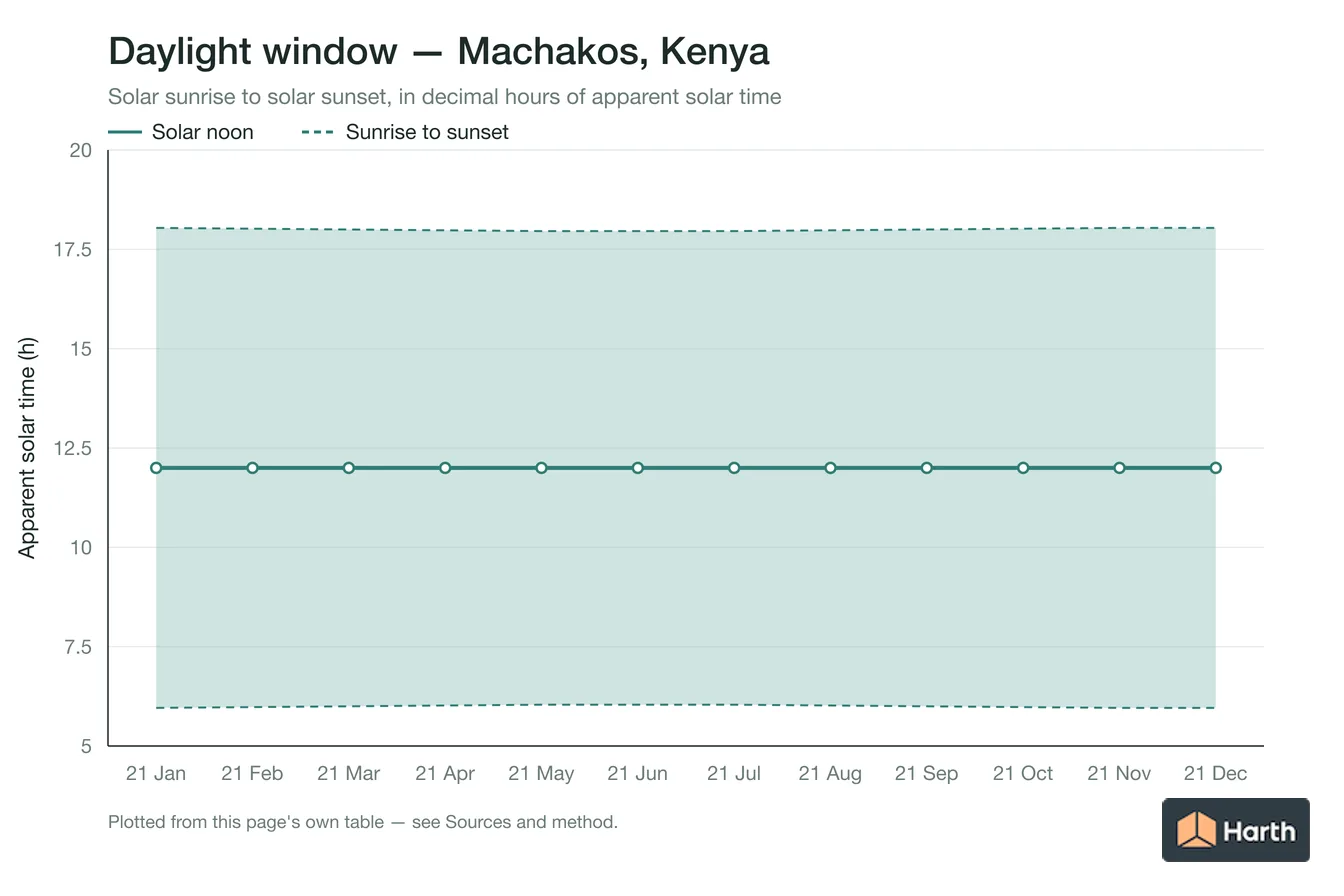 Sunrise-to-sunset daylight window by month for Machakos, Kenya