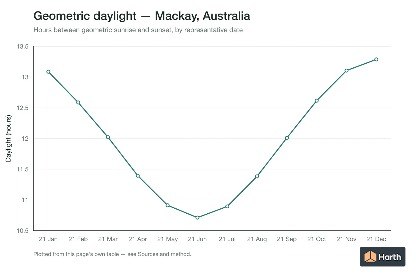 Geometric daylight hours by month for Mackay, Australia