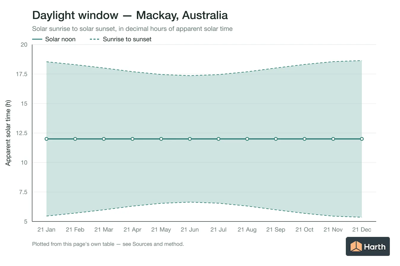 Sunrise-to-sunset daylight window by month for Mackay, Australia