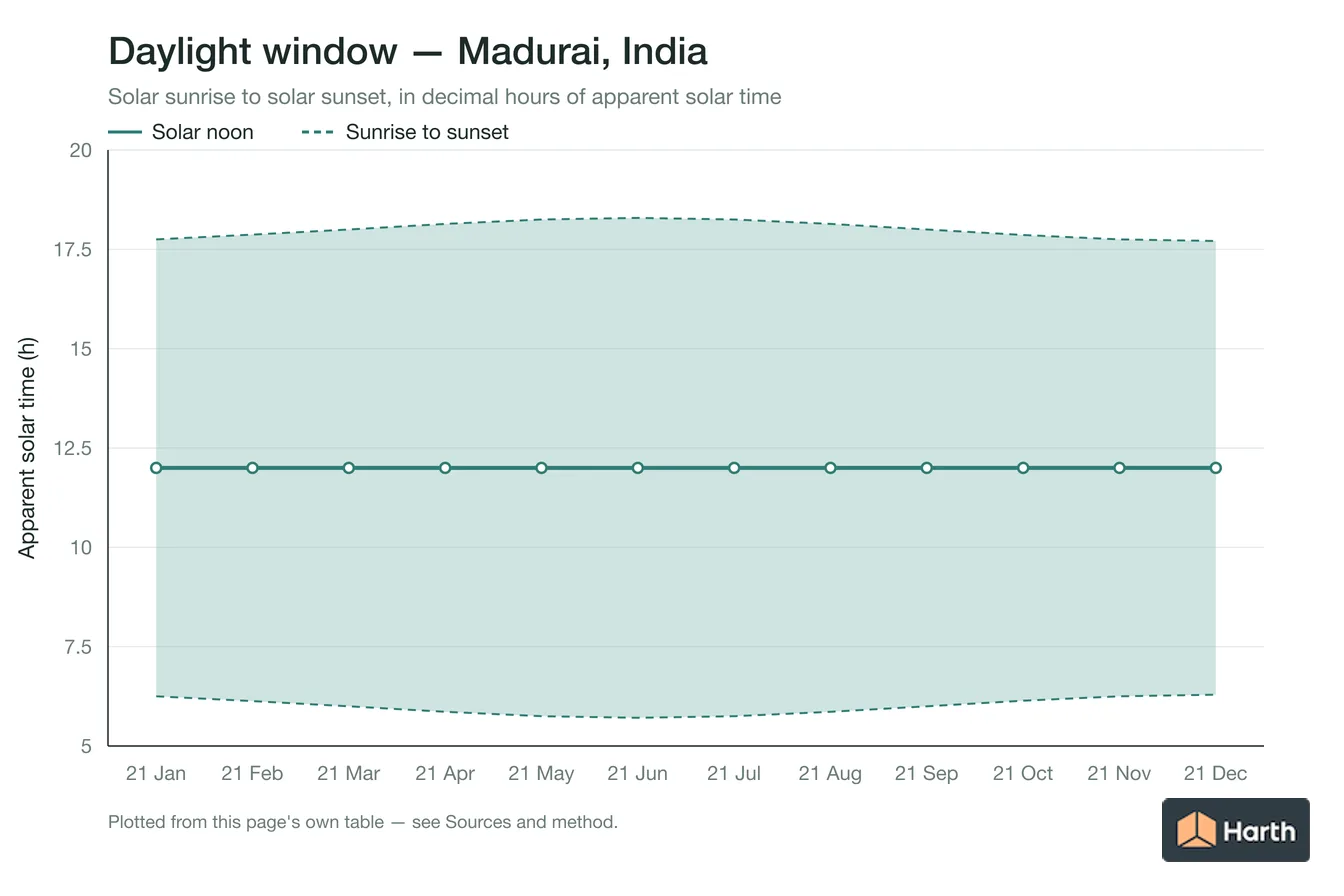 Sunrise-to-sunset daylight window by month for Madurai, India