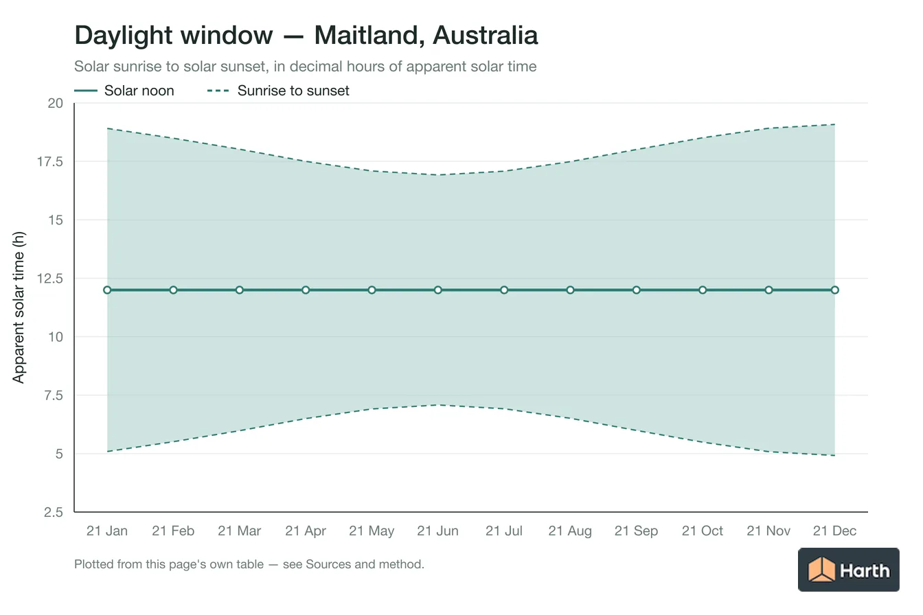 Sunrise-to-sunset daylight window by month for Maitland, Australia