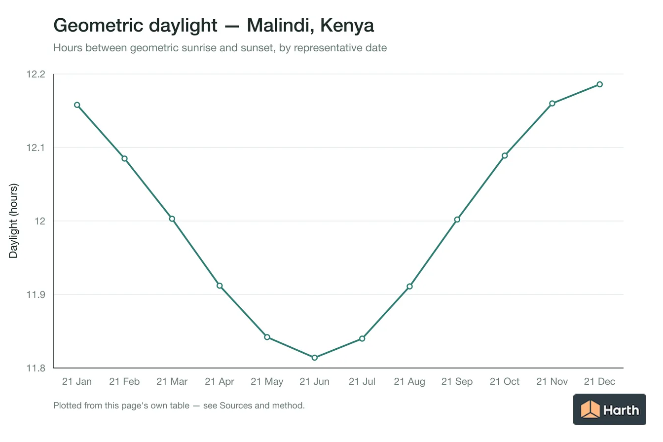 Geometric daylight hours by month for Malindi, Kenya