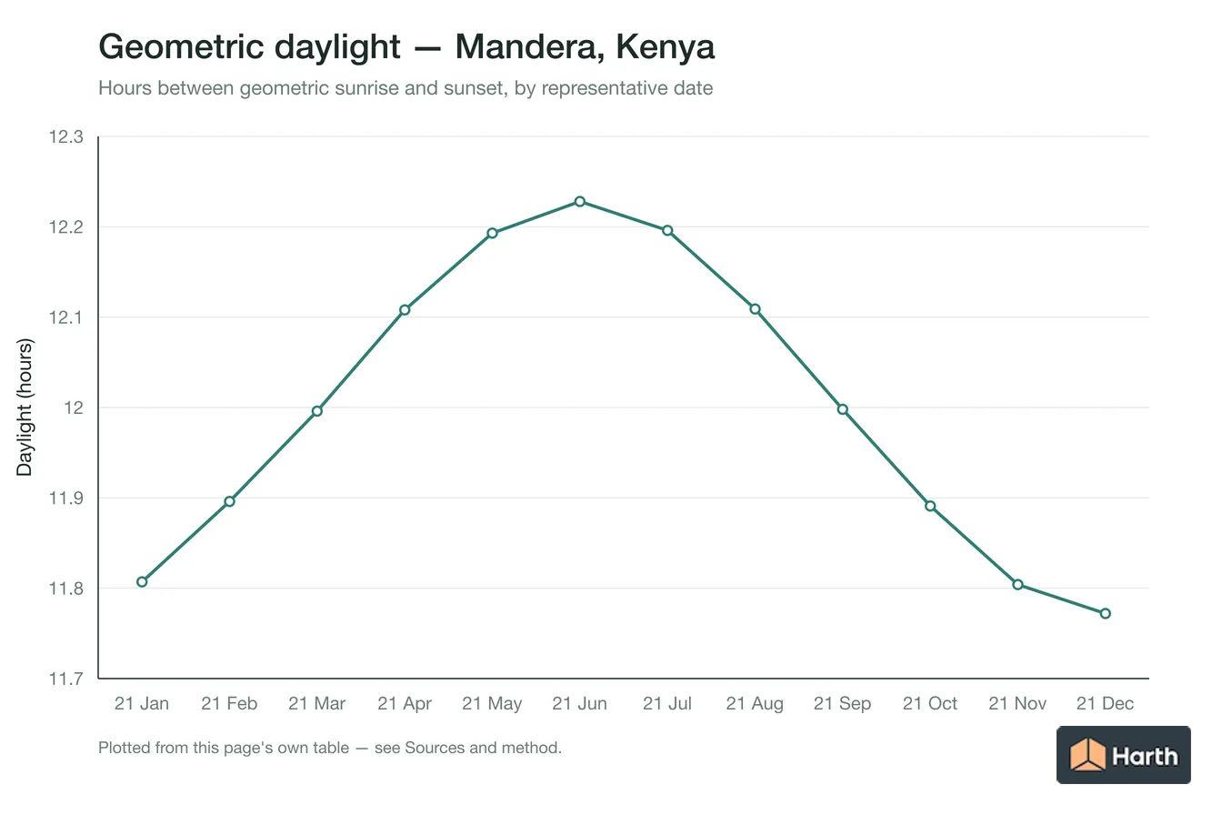Geometric daylight hours by month for Mandera, Kenya