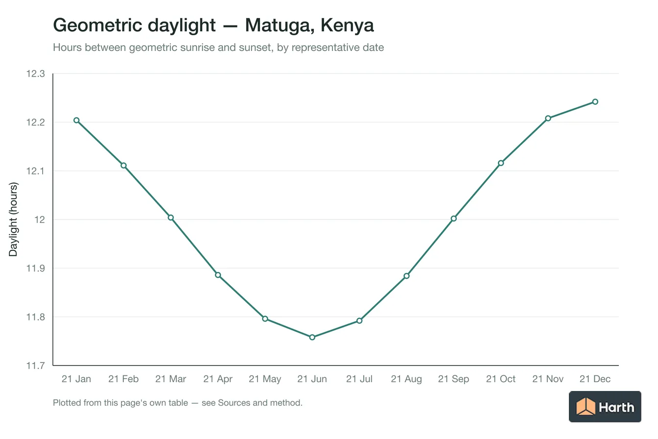 Geometric daylight hours by month for Matuga, Kenya