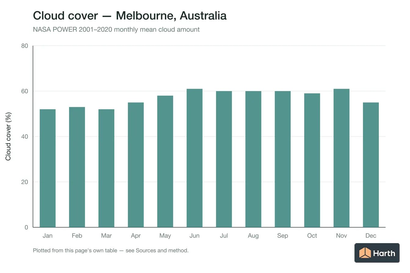 Mean cloud cover by month for Melbourne, Australia