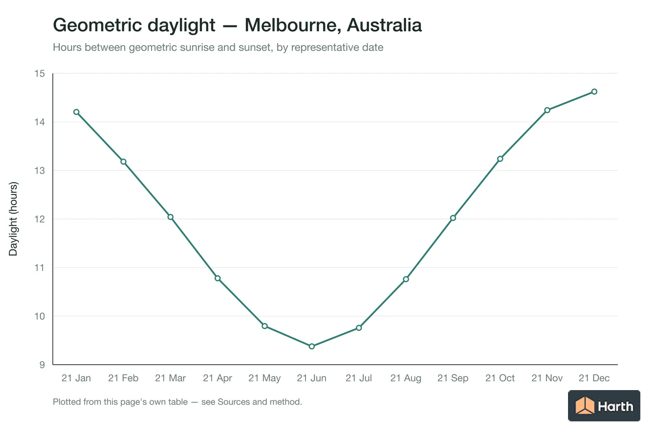 Geometric daylight hours by month for Melbourne, Australia