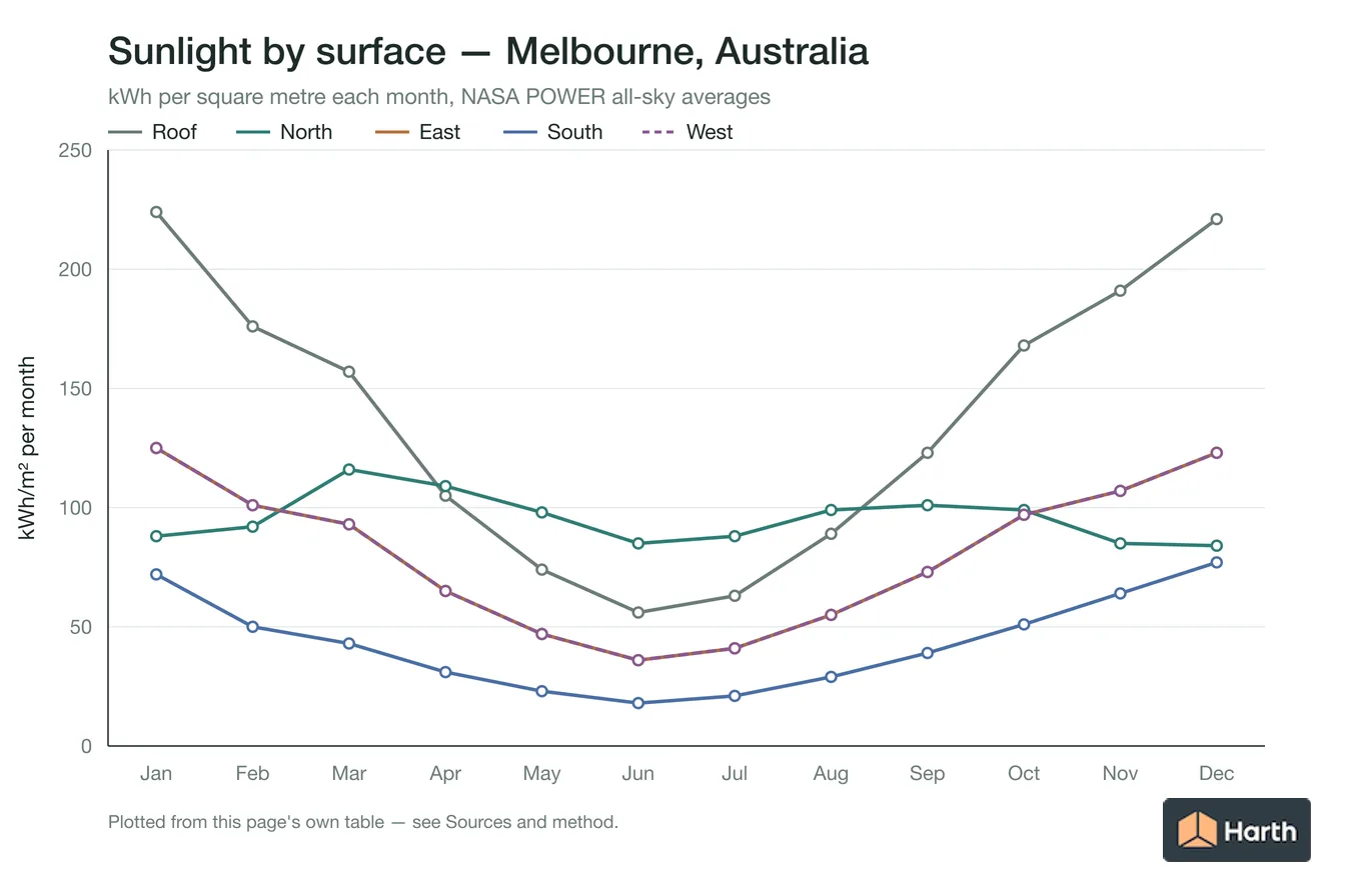 Monthly sunlight on the roof and on north, east, south and west walls for Melbourne, Australia
