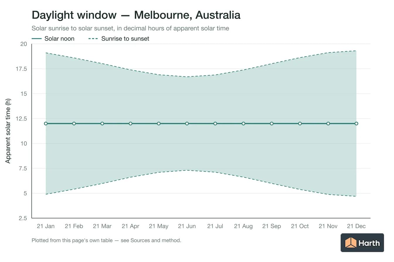 Sunrise-to-sunset daylight window by month for Melbourne, Australia