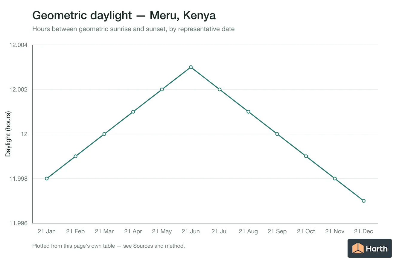 Geometric daylight hours by month for Meru, Kenya