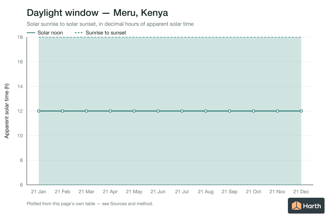 Sunrise-to-sunset daylight window by month for Meru, Kenya