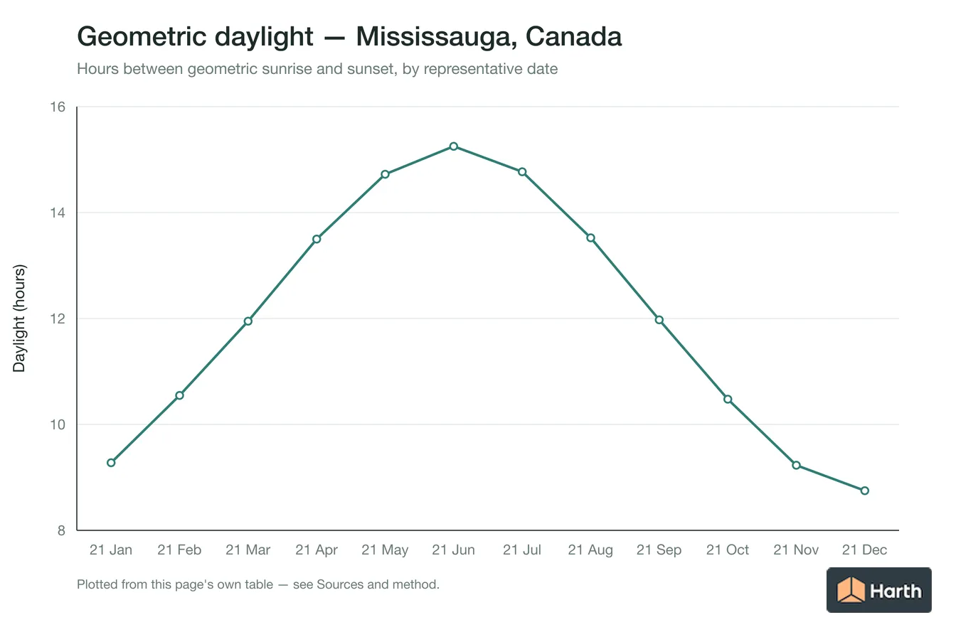 Geometric daylight hours by month for Mississauga, Canada