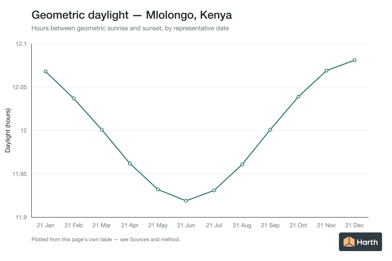 Geometric daylight hours by month for Mlolongo, Kenya