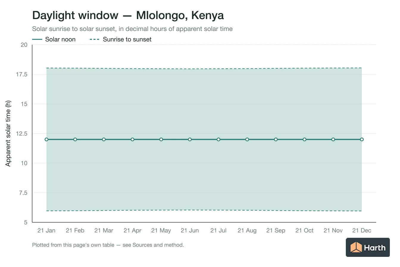 Sunrise-to-sunset daylight window by month for Mlolongo, Kenya
