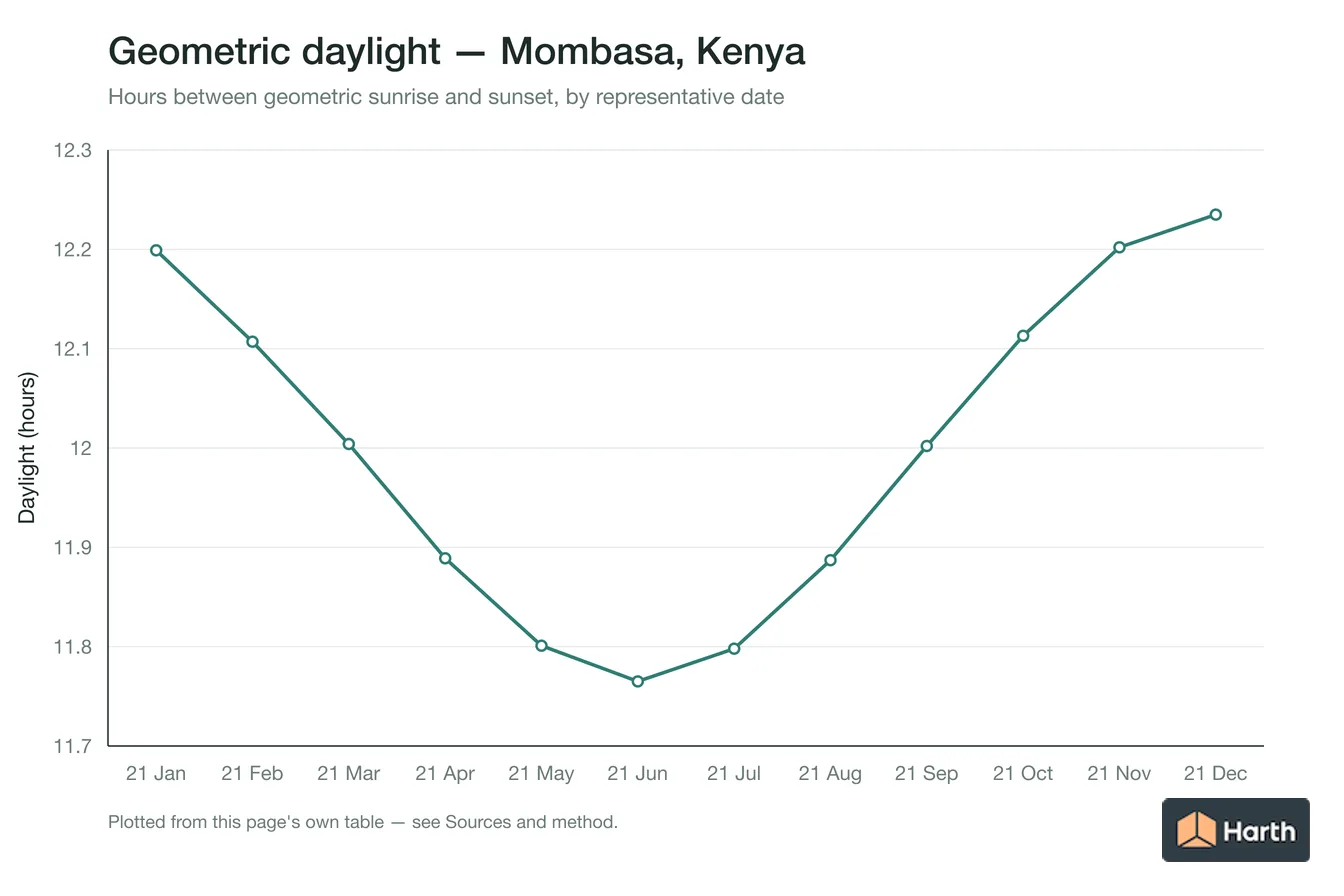 Geometric daylight hours by month for Mombasa, Kenya