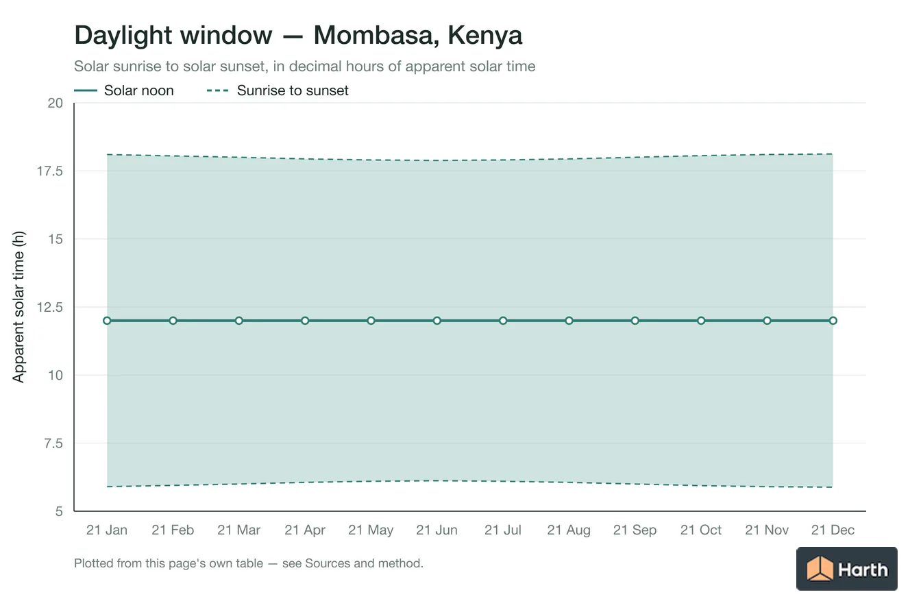 Sunrise-to-sunset daylight window by month for Mombasa, Kenya