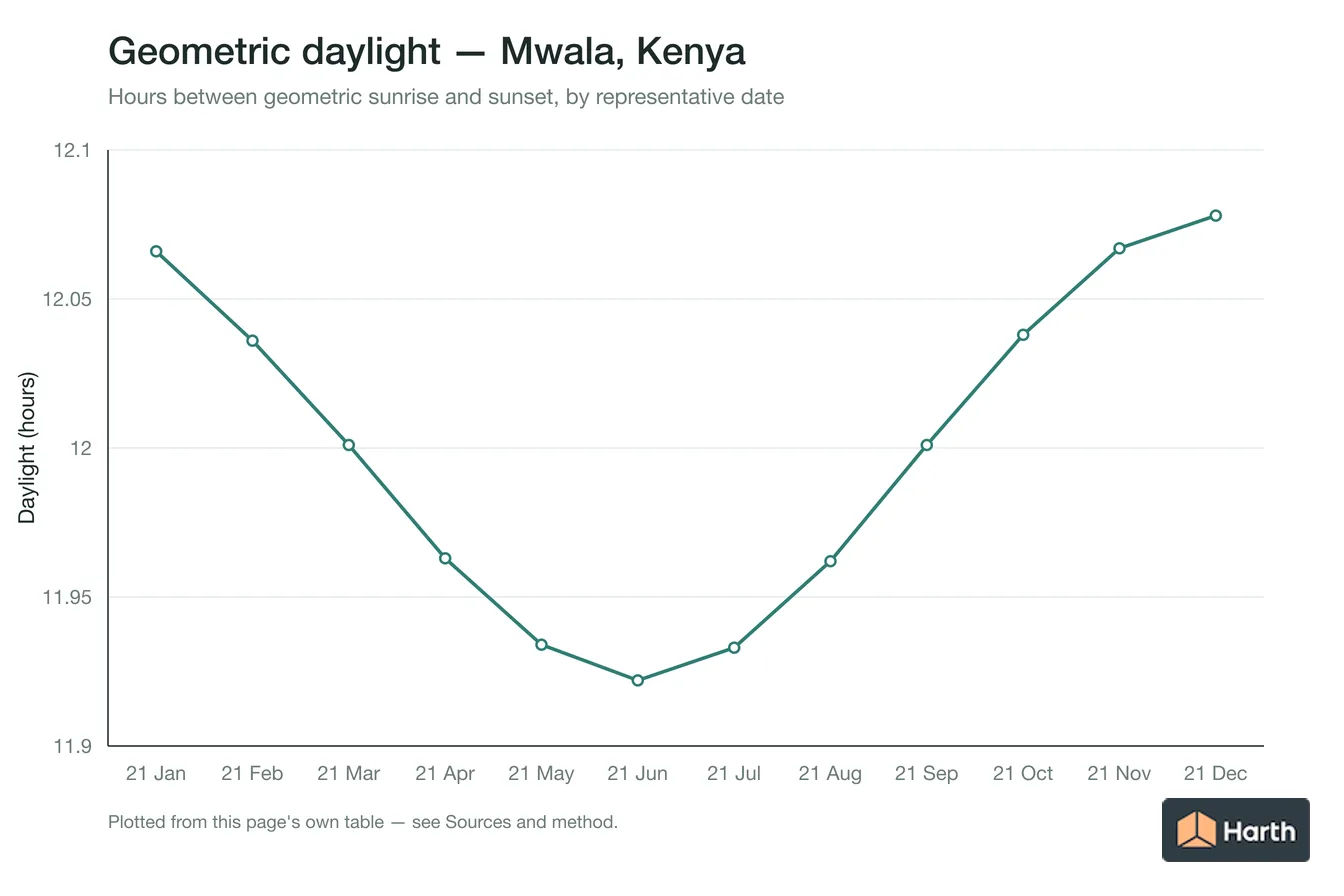 Geometric daylight hours by month for Mwala, Kenya