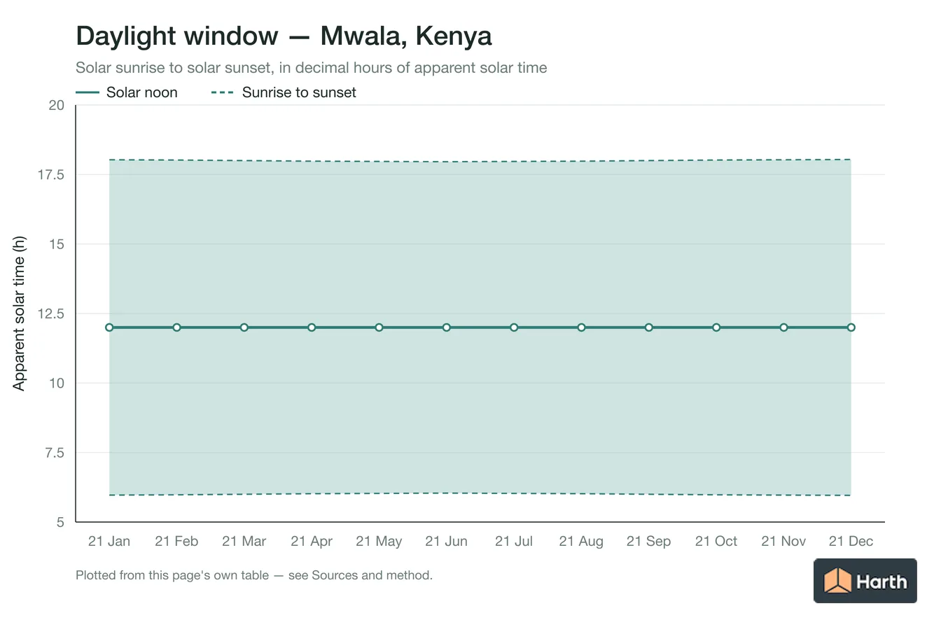 Sunrise-to-sunset daylight window by month for Mwala, Kenya