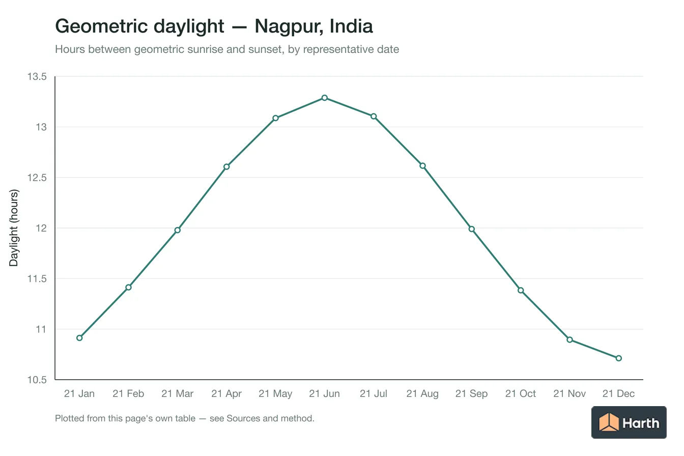Geometric daylight hours by month for Nagpur, India