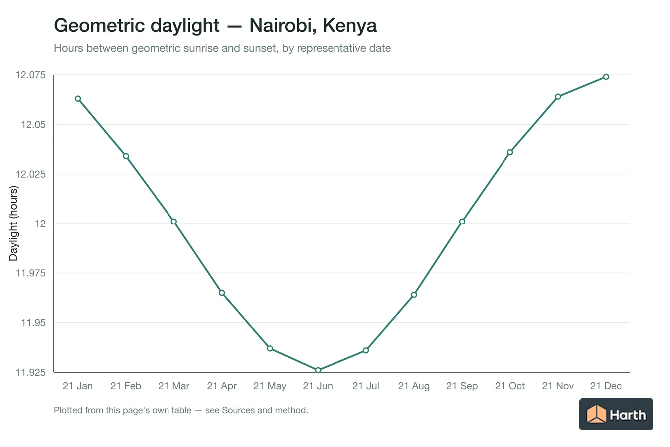 Geometric daylight hours by month for Nairobi, Kenya