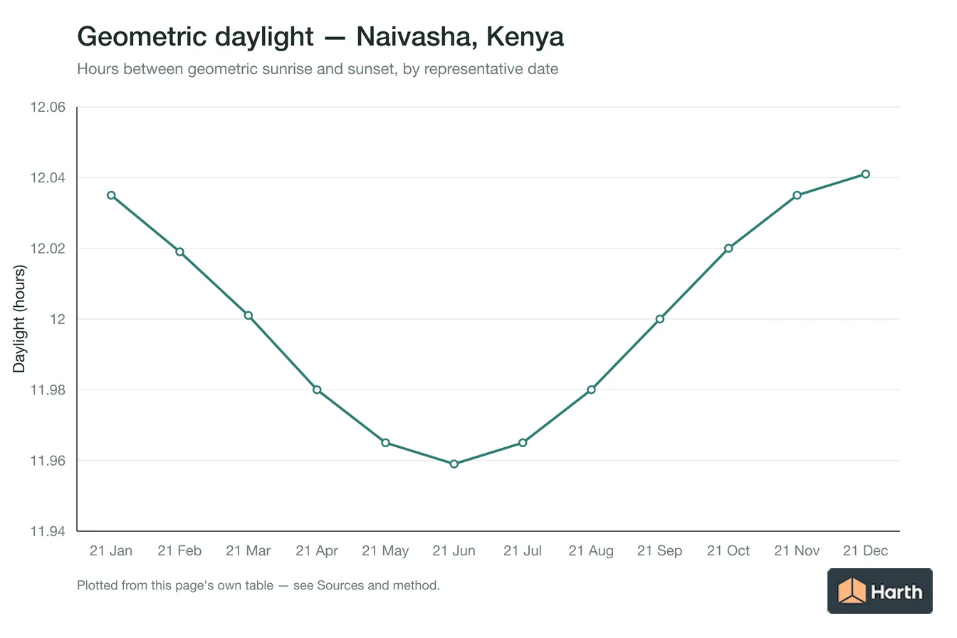 Geometric daylight hours by month for Naivasha, Kenya
