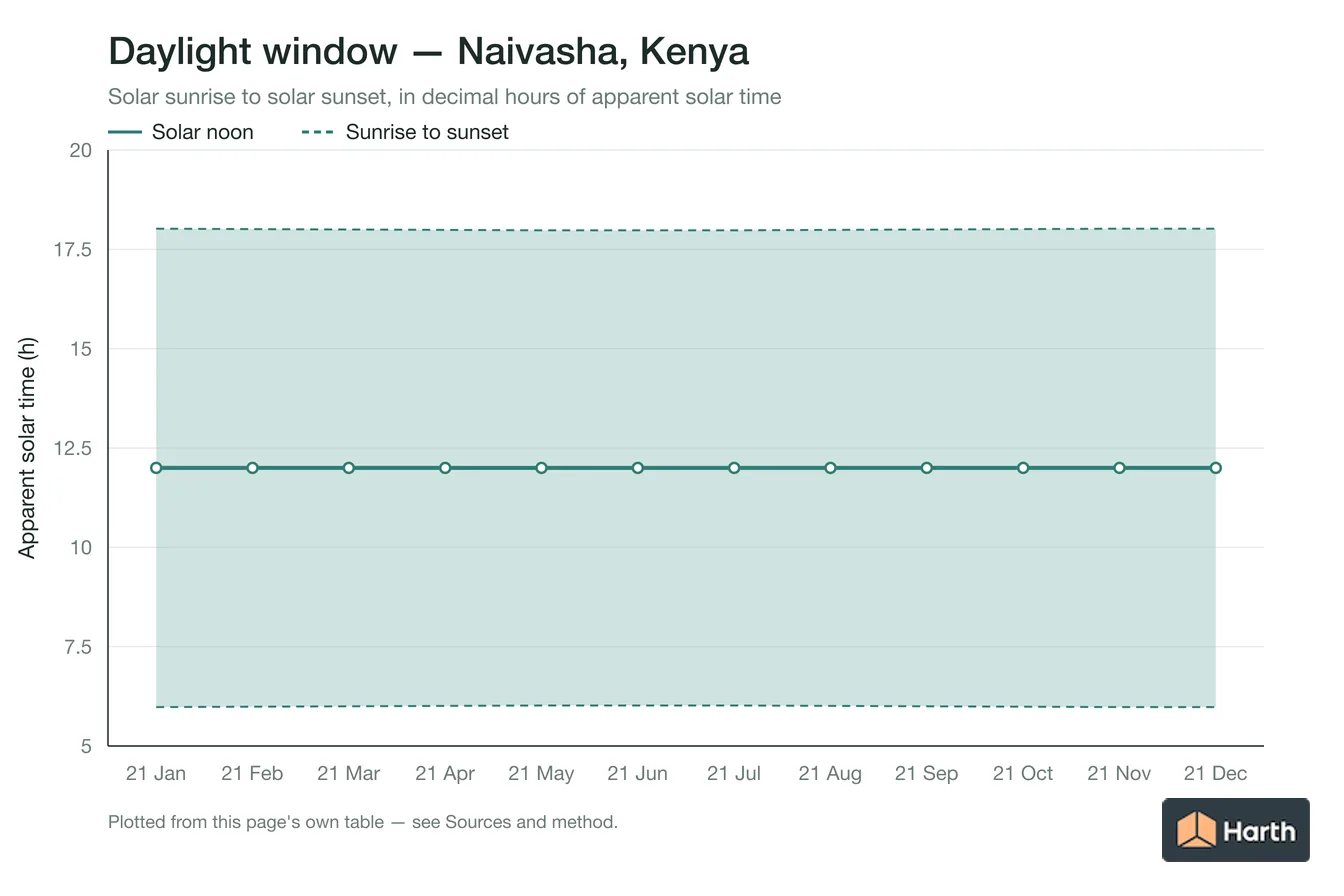 Sunrise-to-sunset daylight window by month for Naivasha, Kenya