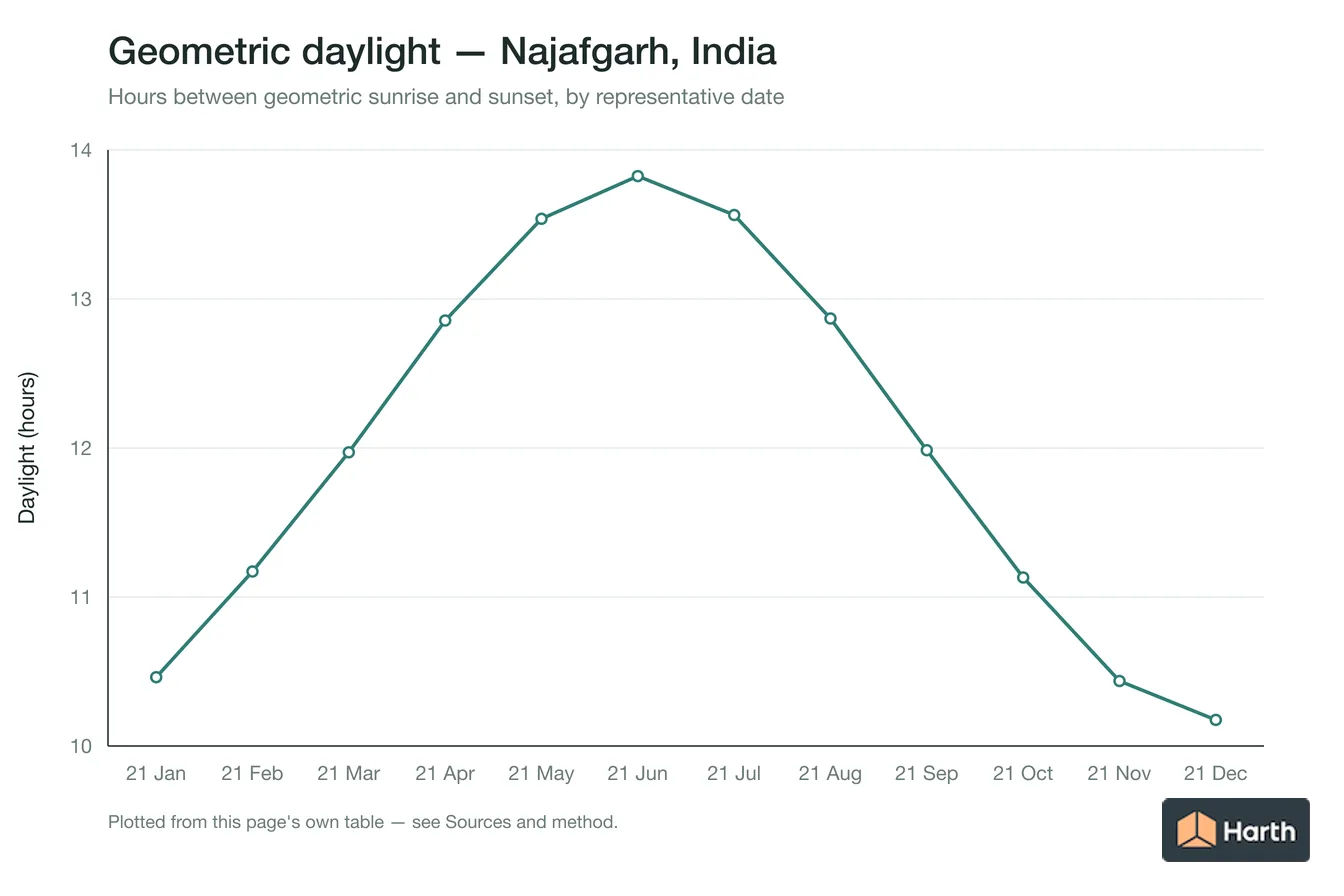 Geometric daylight hours by month for Najafgarh, India