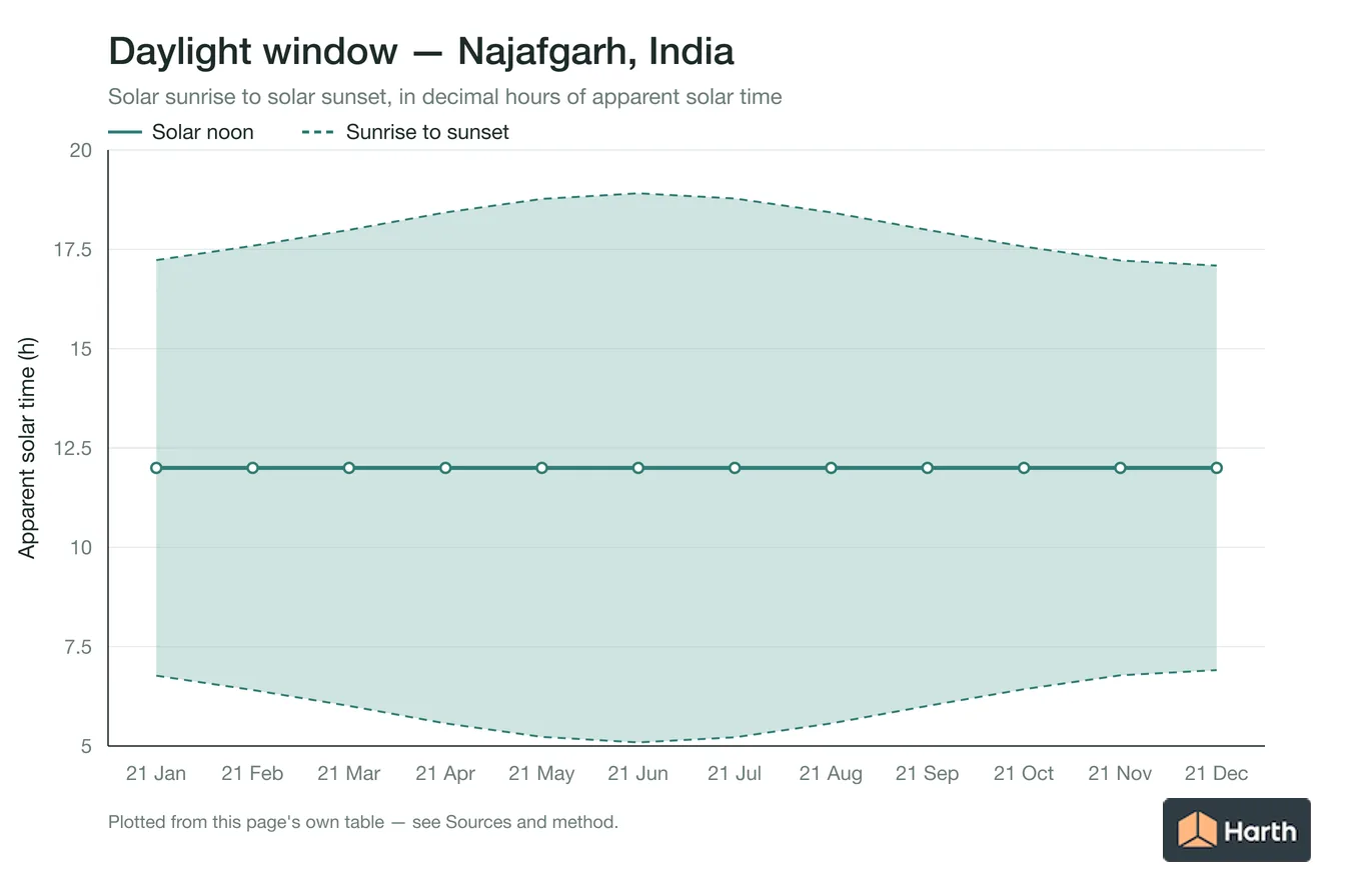 Sunrise-to-sunset daylight window by month for Najafgarh, India