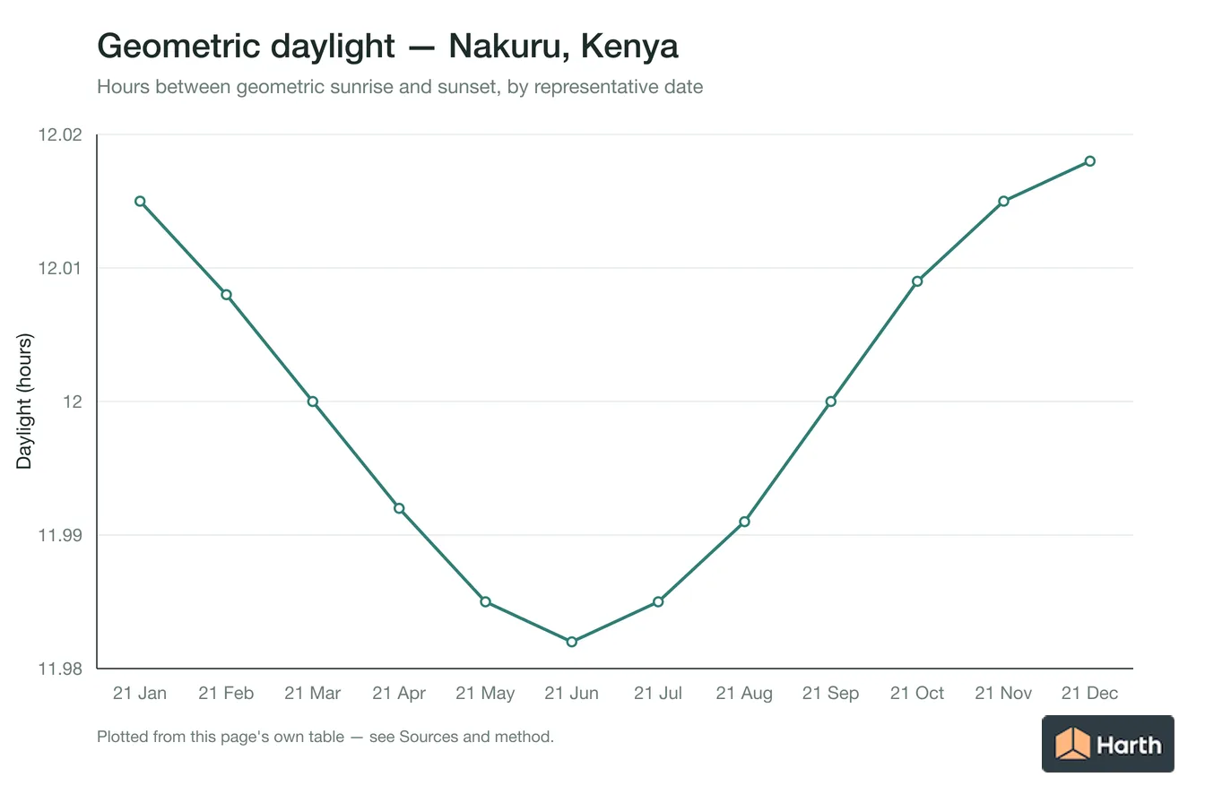 Geometric daylight hours by month for Nakuru, Kenya