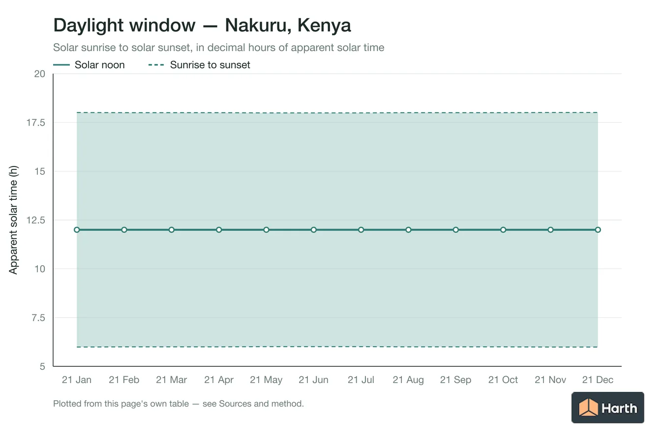 Sunrise-to-sunset daylight window by month for Nakuru, Kenya
