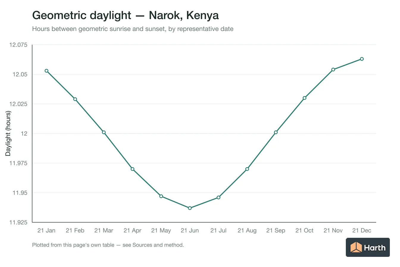Geometric daylight hours by month for Narok, Kenya