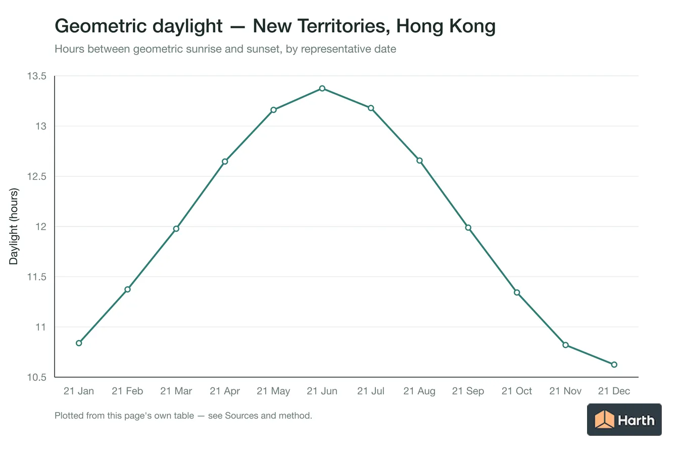 Geometric daylight hours by month for New Territories, Hong Kong