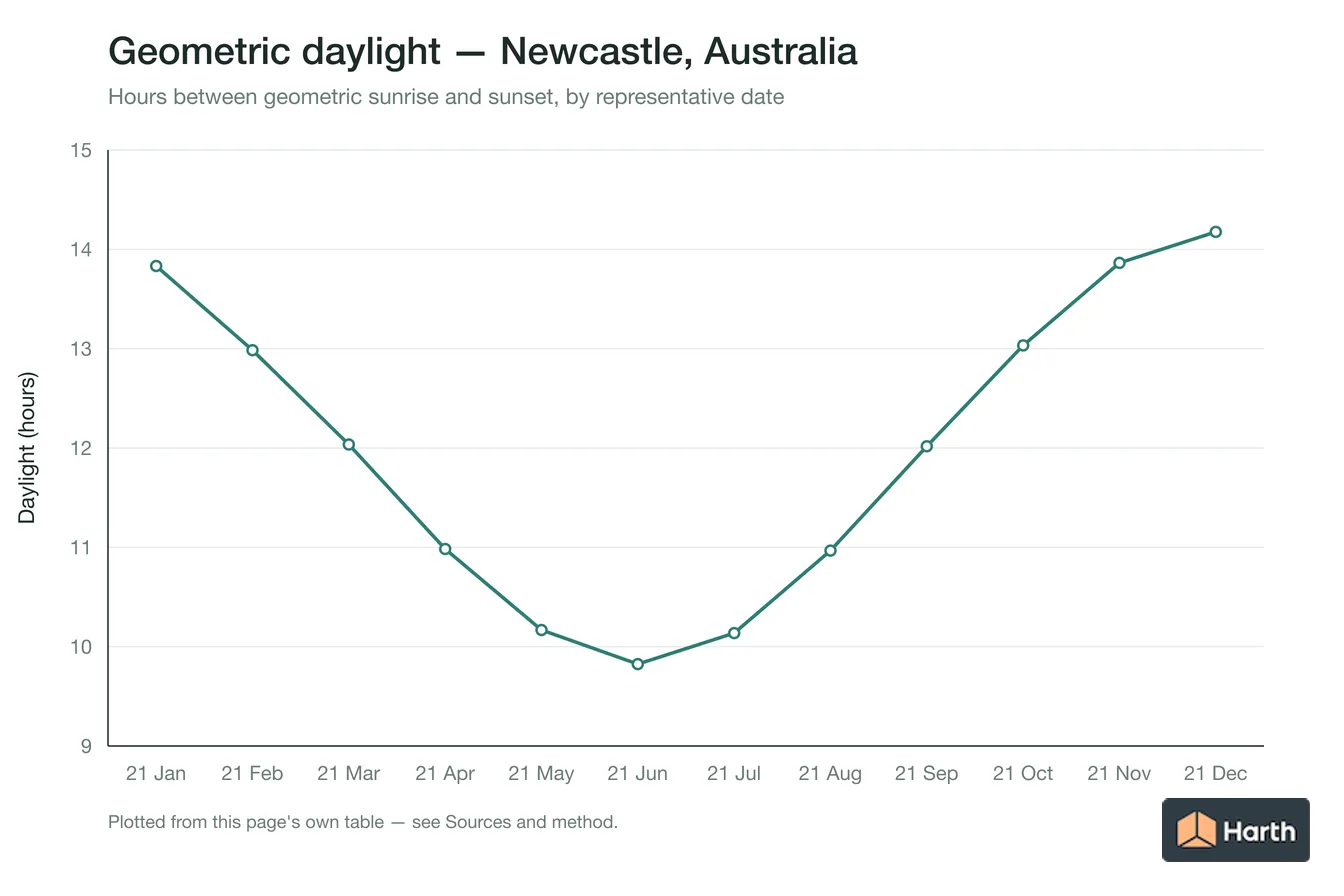 Geometric daylight hours by month for Newcastle, Australia