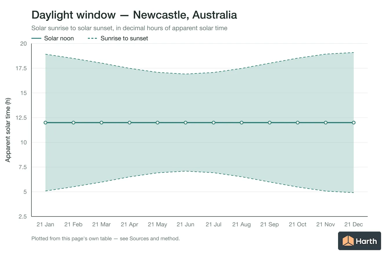 Sunrise-to-sunset daylight window by month for Newcastle, Australia