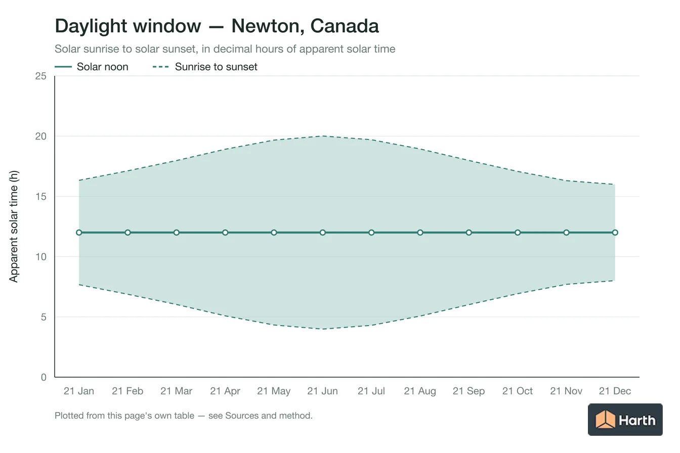 Sunrise-to-sunset daylight window by month for Newton, Canada