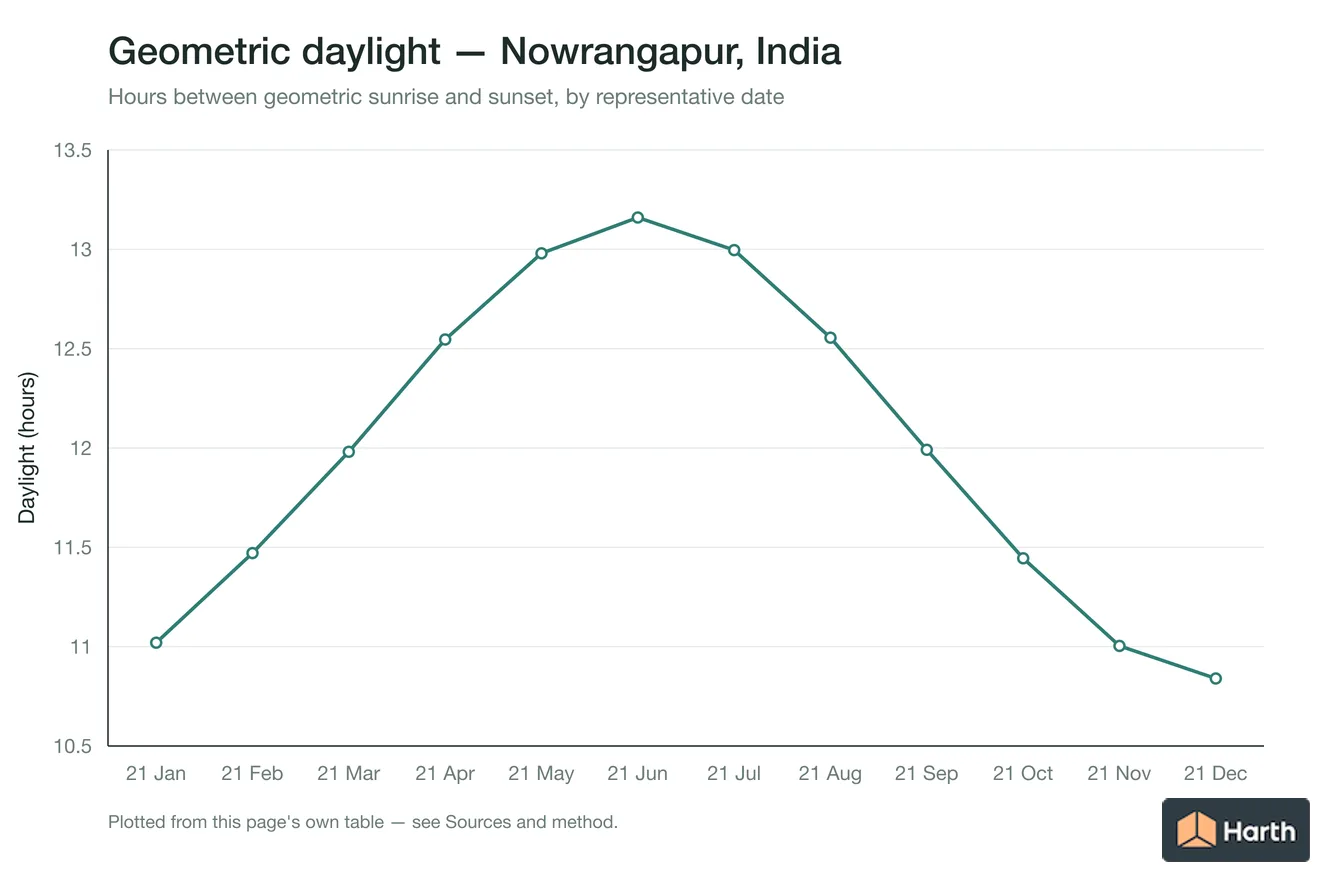 Geometric daylight hours by month for Nowrangapur, India