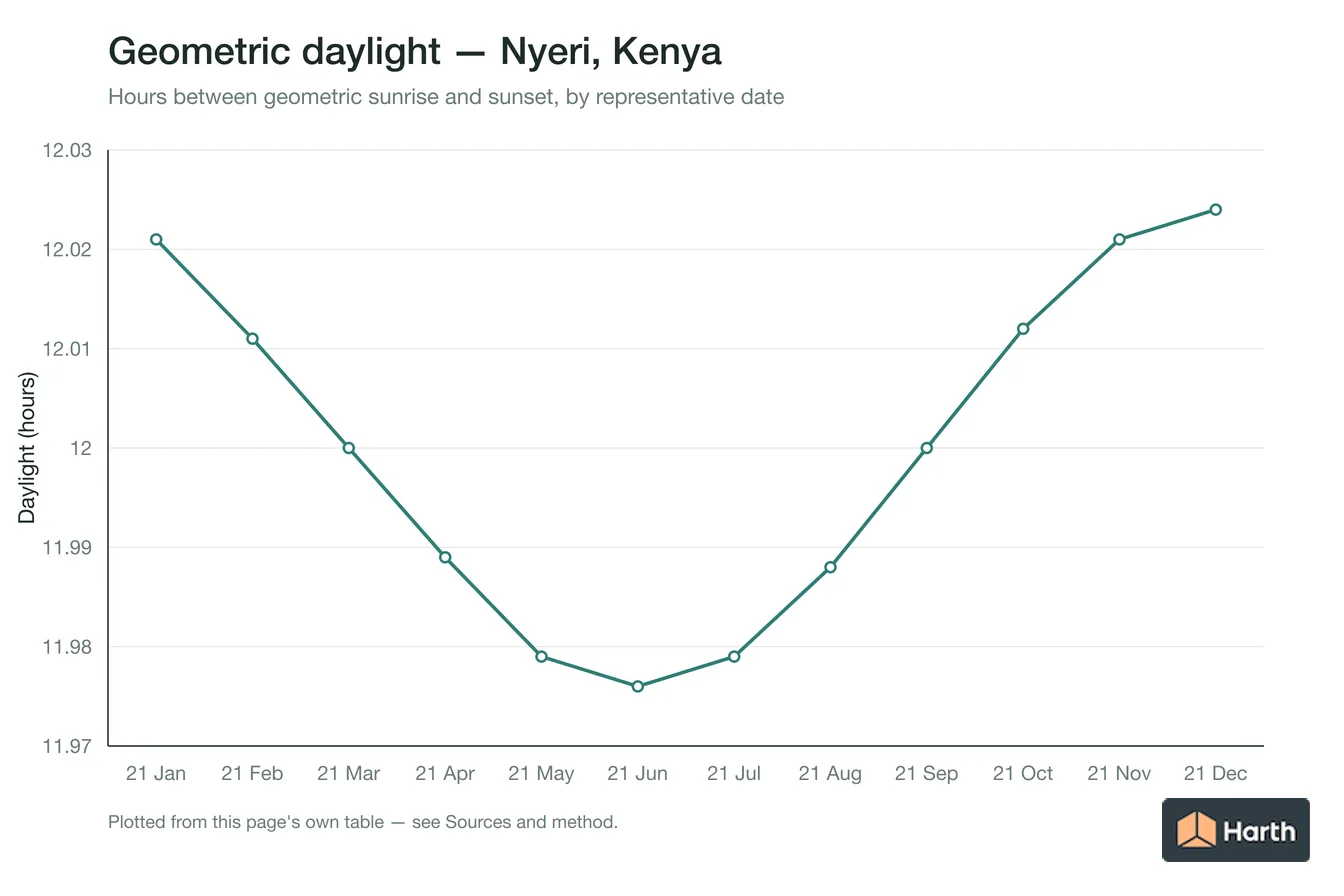 Geometric daylight hours by month for Nyeri, Kenya