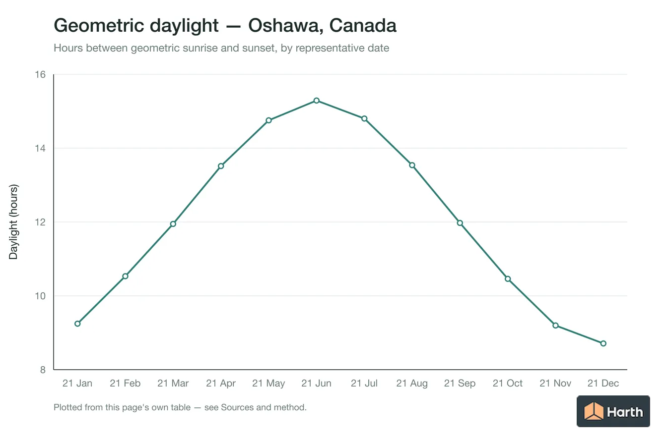 Geometric daylight hours by month for Oshawa, Canada