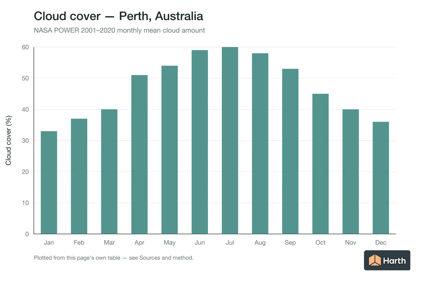 Mean cloud cover by month for Perth, Australia