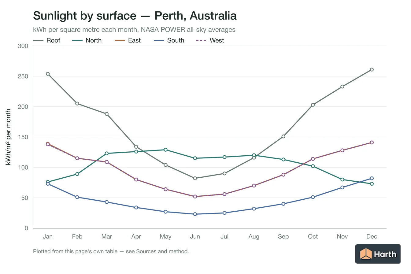 Monthly sunlight on the roof and on north, east, south and west walls for Perth, Australia