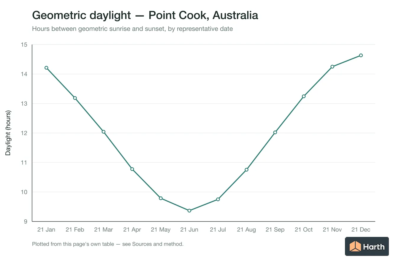 Geometric daylight hours by month for Point Cook, Australia
