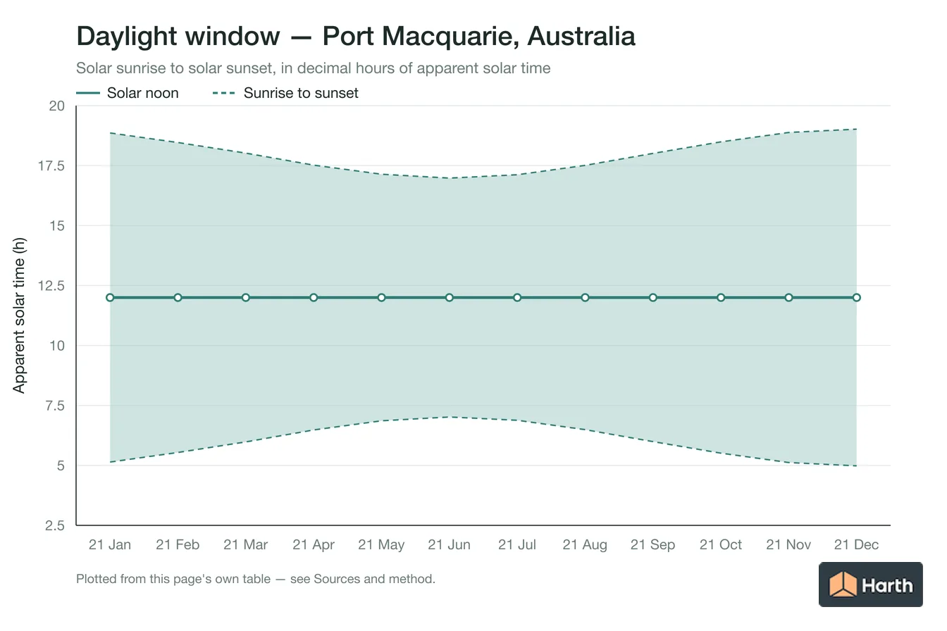Sunrise-to-sunset daylight window by month for Port Macquarie, Australia