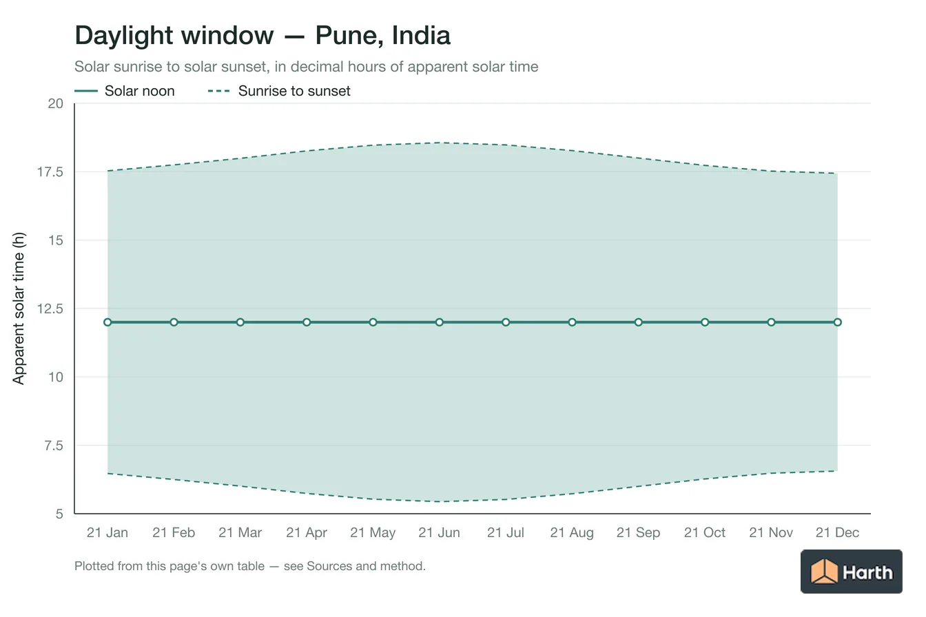 Sunrise-to-sunset daylight window by month for Pune, India