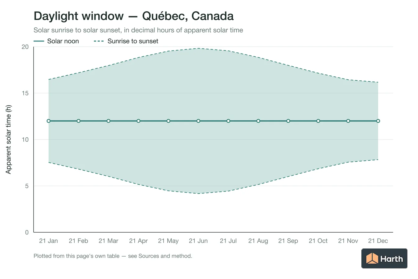 Sunrise-to-sunset daylight window by month for Québec, Canada